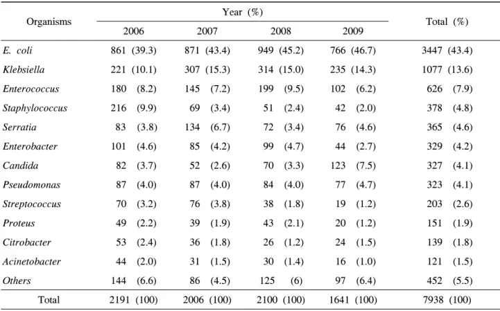 Table  3.  Species  distribution  of  the  isolates  from  patients  with  urinary  tract  infection Organisms Year  (%) Total  (%) 2006 2007 2008 2009 E
