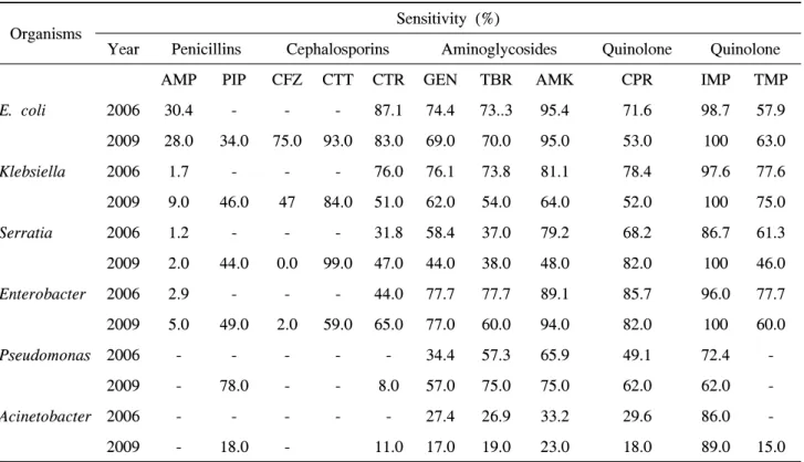 Table  4.  Changes  of  antibiotic  sensitivities  of  the  Gram  negative  organisms