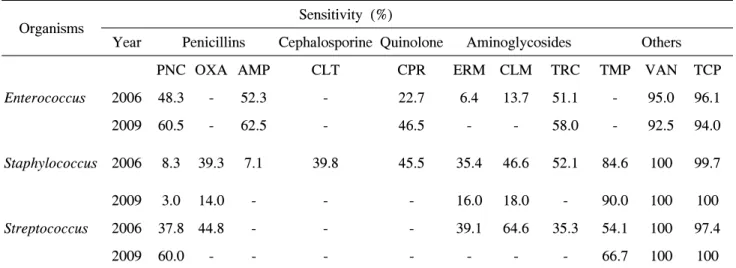 Table  5.  Changes  of  antibiotic  sensitivities  of  the  Gram  positive  organisms