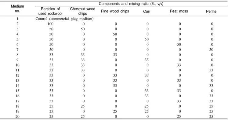 Table  1. The chemicals and their concentrations used in the nutrient solution for the culture of plug seedlings.