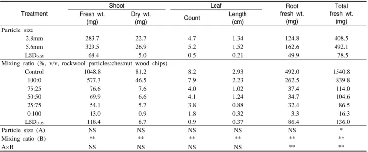 Table  4. The effect of root media on growth of petunia seedlings ‘Romeo’ measured at 43 days after sowing in experiment 1.