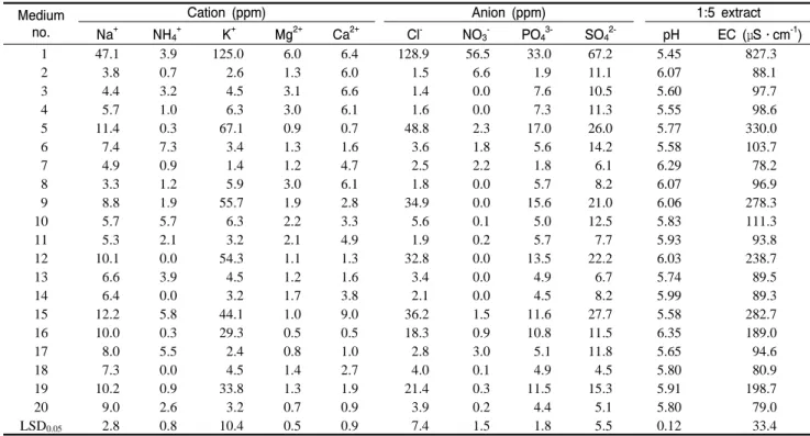 Table  5. Chemical properties of mixtures of particles of used rockwool, chestnut wood chips, pine wood chips, coir, peatmoss,  and  perlite used in experiment 2.
