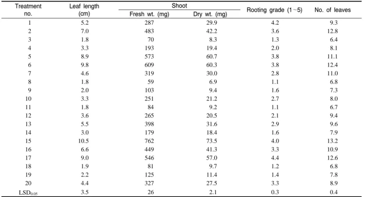 Table  6. Growth of petunia ‘Romeo’ in mixtures with various ratios of particles of used rockwool, chestnut wood chips, pine wood chips, coir, peatmoss, and perlite measured at 43 days after sowing in experiment 2.