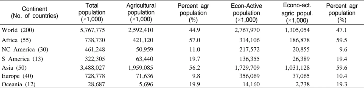 Table  1. Population of the world and the percentage of agricultural  population.