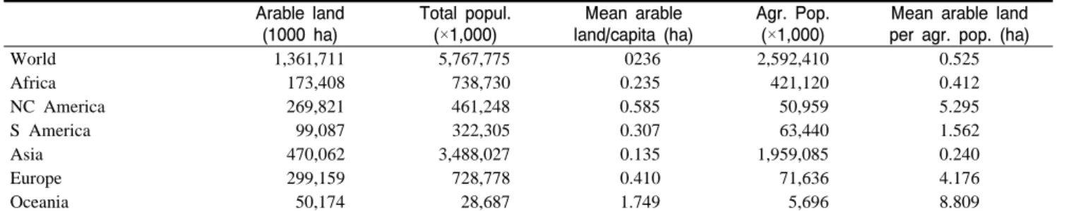 Table  4. Per capita land area in Asia and in the world. 