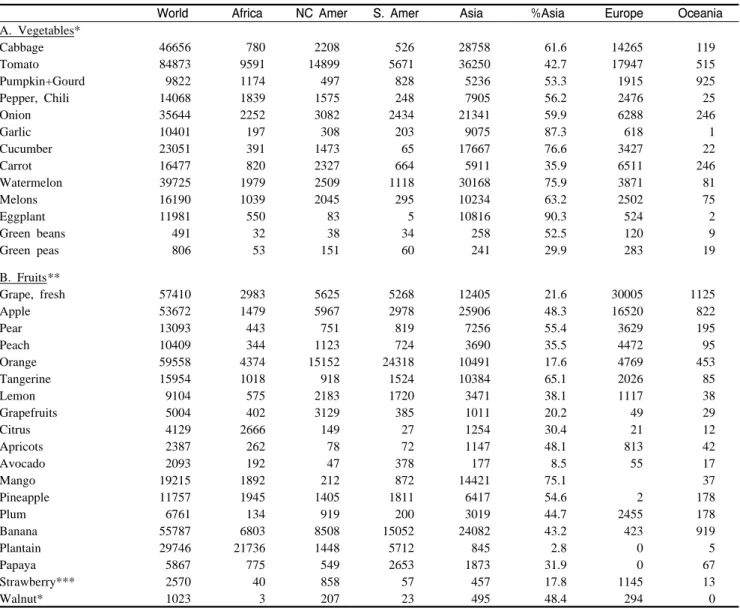 Table  7. Horticultural crop  production in the world in 1996. 
