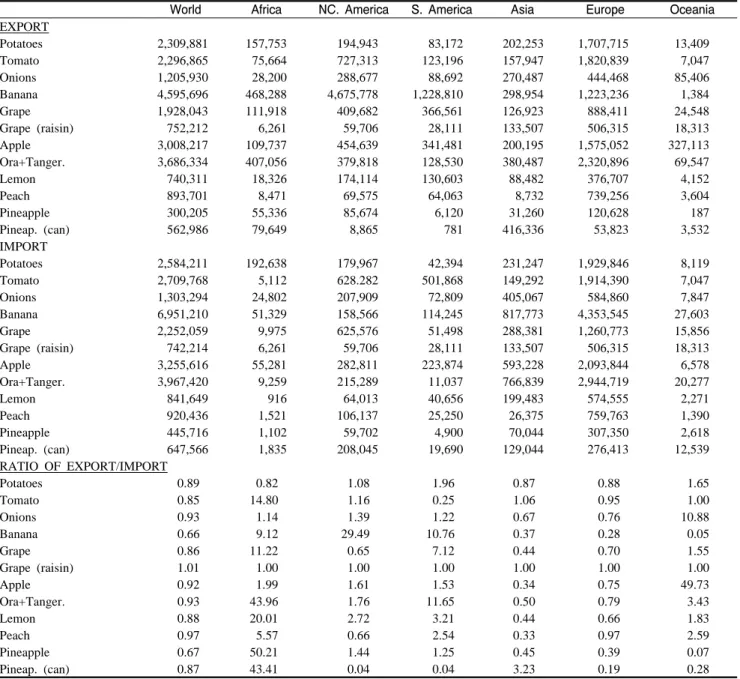 Table  13.  World trade of field &amp; horticultural crops in 1995 (unit: 1,000 US $)