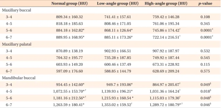 Table 1.  Comparison of the cortical bone densities among the male subjects