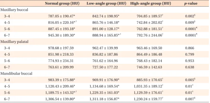 Table 3. Comparison of the palatal cortical bone densities  between the genders 