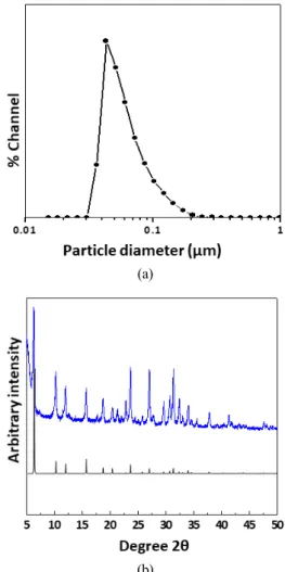 Fig. 2. (a) DLS particle size distribution and (b) XRD pat- pat-tern of as-synthesized NaY zeolite seeds.