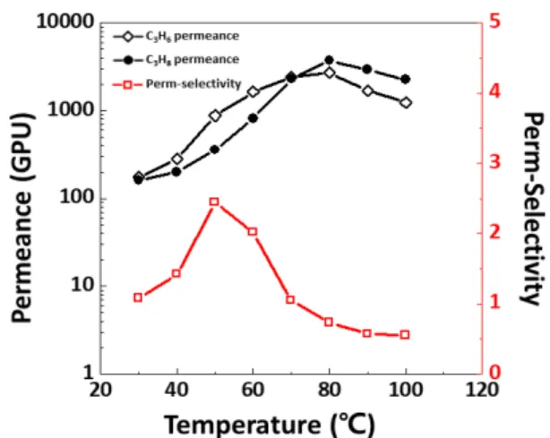 Fig. 4. Single-gas permeance and perm-selectivity of NaY  zeolite membrane as a function of permeation temperature