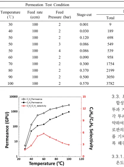 Table 1. Separation Performance of NaY Zeolite Membrane at Various Permeation Conditions for a Propylene/Propane Mixed Gas (89 : 11)