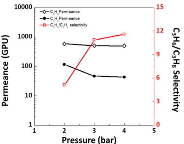 Fig. 7. Transient mixed gas permeance and selectivity of  NaY zeolite membrane as a function of permeation time