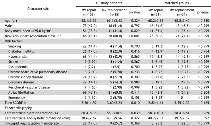 Table 1. Preoperative demographic and echocardiographic data Characteristic