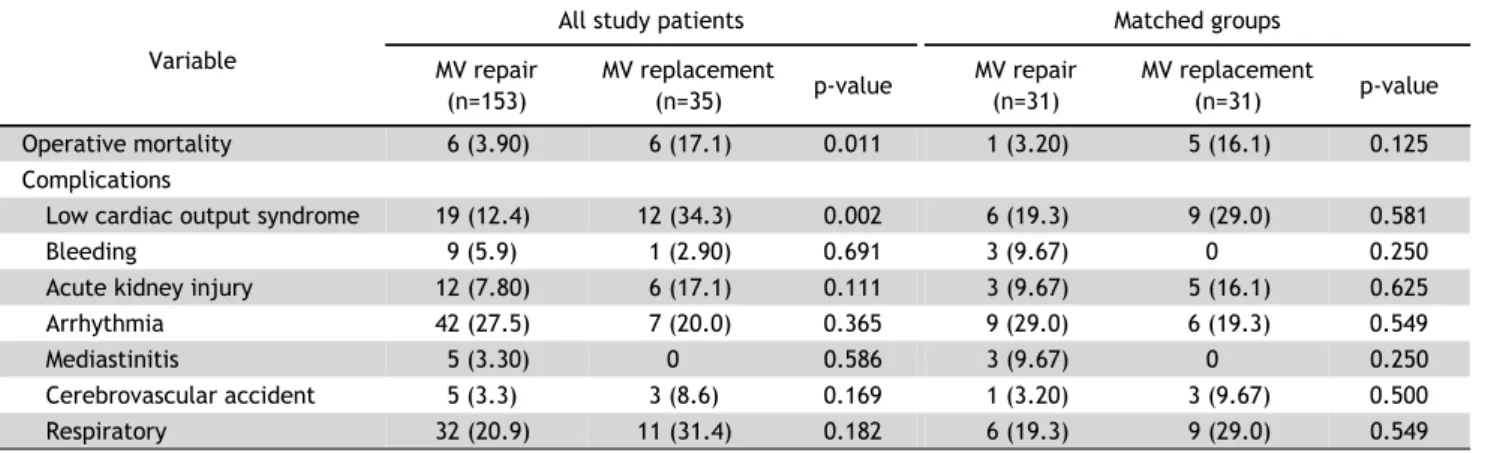 Table 3. Comparison of early clinical outcomes Variable