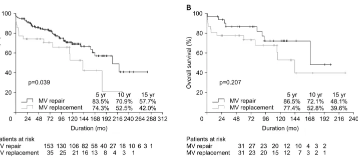 Fig. 1. Comparison of overall survival in the MV repair and MV replacement groups (A) before and (B) after propensity score matching