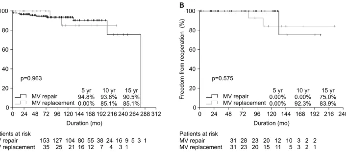 Fig. 4. Comparison of freedom from reoperations in the MV repair and MV replacement groups (A) before and (B) after propensity score  matching