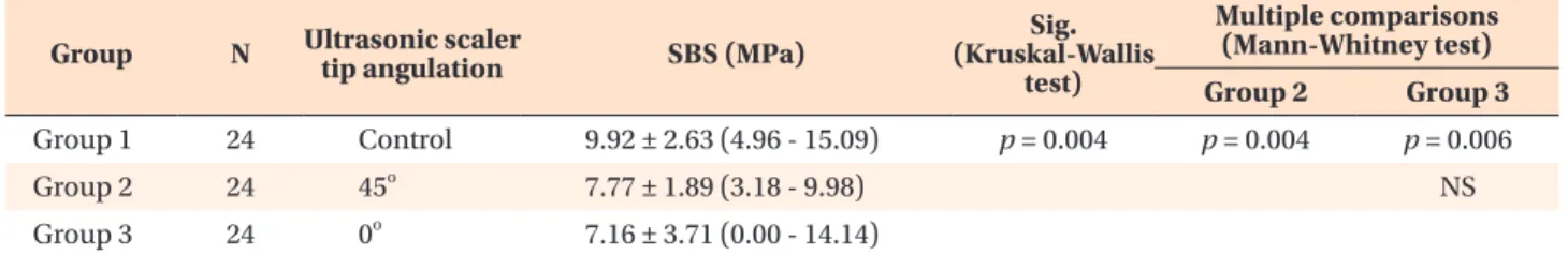 Table 1. Descriptive statistics and results of the Kruskal-Wallis test and Mann-Whitney U-test for comparing SBS values  of the groups