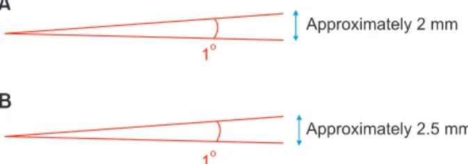 Figure  5. Conversion of angular deviation into linear  deviation. A, For the skeletal poria; B, for the soft-tissue  poria