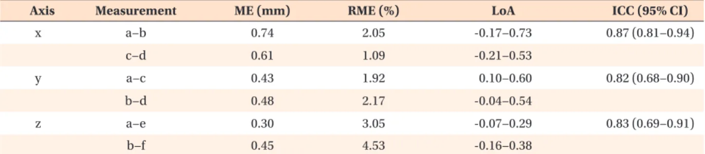 Table 2. Intra-examiner variability in assessing the dental arch relationships of 10 stone and 10 polyurethane models 