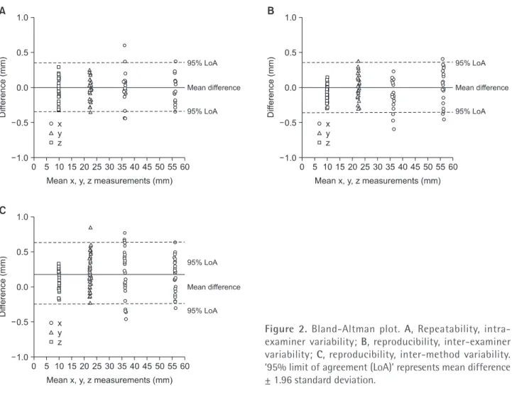 Figure  2.  Bland-Altman  plot.  A,  Repeatability,  intra- intra-examiner variability;  B, reproducibility, inter-examiner  variability;  C, reproducibility, inter-method variability