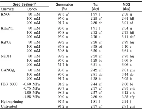 Table  1.  Effects  of  priming  chemicals  and  their  concentrations  on  percent  germination,  number  of  days  to  50%  of  the  final  germination  percentage  (T 50 )  and  mean  number  of  days  to  germination  (MDG)  of  gourd  seeds.