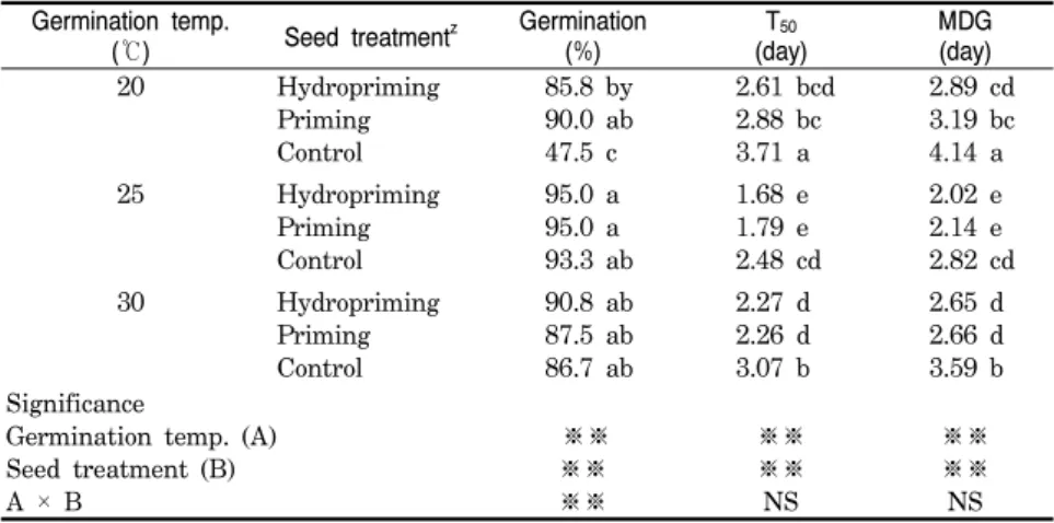 Table  4.  Effects  of  germination  temperatures  after  hydropriming  and  priming  on  percent  germination,  T 50 ,  and  MDG  of  gourd  seeds.
