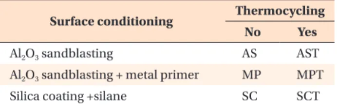 Figure  1.  Schematic  diagram  of  specimen  used  in  experiment,  and  crosshead  position  for  shear  bond  strength measurement.