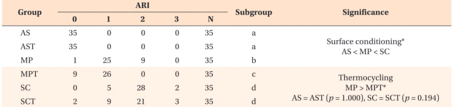 Table 4. ARI of each experimental group with the statistical significance between groups