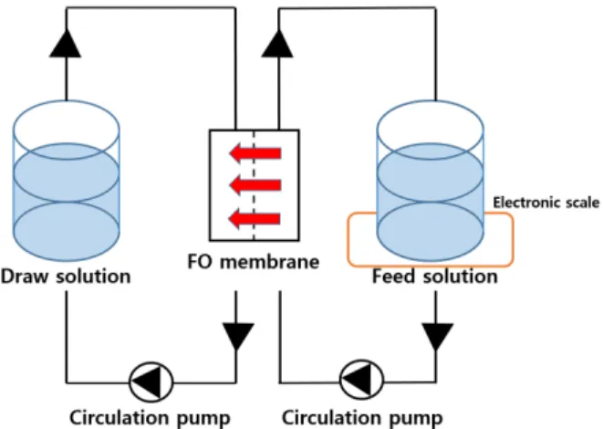 Fig. 3. Schematic diagram of bench-scale forward osmosis  process.