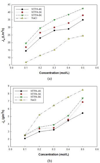 Fig. 11. Water flux of NTPA-4K, NTPA-5K, NTPA-6K  under PRO mode (Feed : 3.2 wt% NaCl aqueous solution).