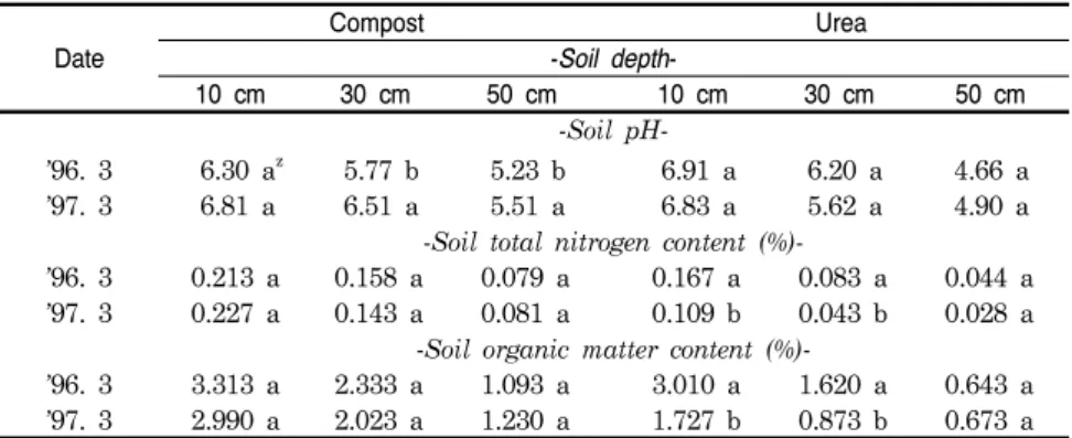 Table  3.  Effect  of  compost  application  on  soil  pH,  total  nitrogen  and  organic  matter  content  (%)  according  to  soil  depth  in  ‘Kyoho'  vineyard.