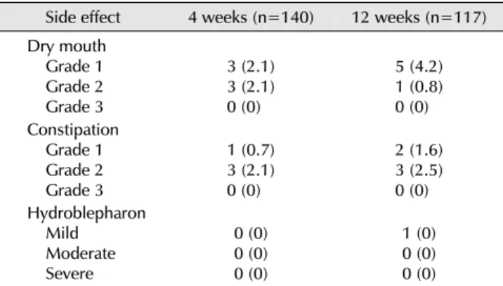 Fig. 2. Changes in the Overactive Bladder Symptom Score (OABSS) over time. (A) OABSS score (Q1)