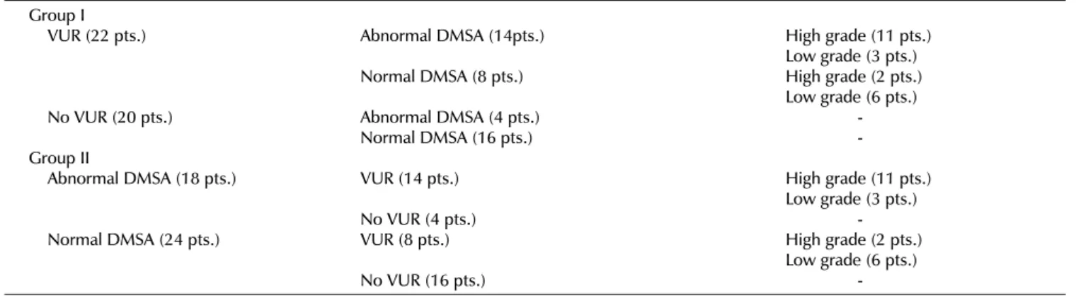 Table 2. Results of VCUG and DMSA scan in patients with febrile urinary tract infection (N=42) Group I     VUR (22 pts.)     No VUR (20 pts.) Group II     Abnormal DMSA (18 pts.)     Normal DMSA (24 pts.) Abnormal DMSA (14pts.)Normal DMSA (8 pts.)Abnormal 