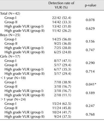 Table 4. Specificity, sensitivity, and positivie prediction rate of DMSA  scan in children with VUR