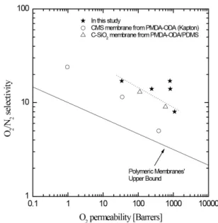 Fig. 13 shows performances of the C-SiO 2  mem- mem-branes prepared by the thermal labile polymer and the  pyrolysis conditions as compared with other carbon  membranes derived from the PMDA/ODA-based  poly-imide precursors