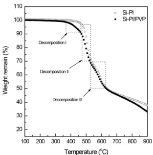 Fig. 2 shows the DSC thermograms for the blend  polymers with the ratio of Si-PI/PVP. To define the  phase separation of a polymer blend, DSC is the most  conventionally used to determine T g  or two T g s
