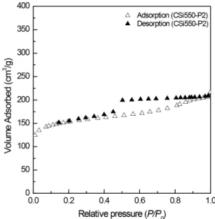 Fig. 4.  N 2  gas adsorption isotherms of C-SiO 2  membranes  pyrolyzed at 550°C as a function of amount of PVP  CSi550-P2.