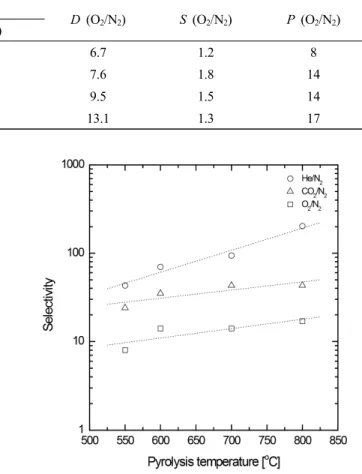Table 1. Diffusion Coefficients of O 2  and N 2  through C-SiO 2 Membranes Derived from SiPI-P5 at 25°C and Diffusivity  Selectivity of O 2 /N 2  as a Function of Pyrolysis Temperature