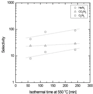Fig. 12. WAXD patterns of C-SiO 2  membranes derived  from SiPI-P5 as a function of isothermal time at 550°C.