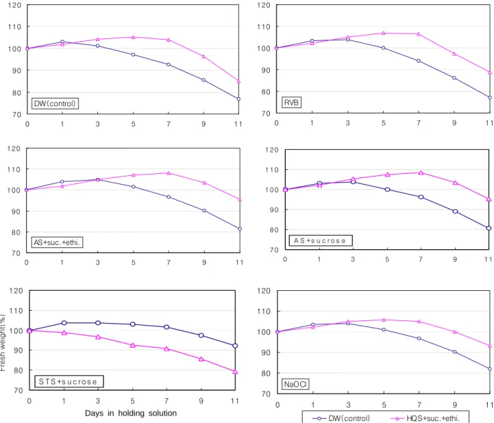 Fig.  1.  Changes  in  fresh  weight  of  cut  ‘Saphir’  rose  pretreated  with  various  solutions  and  held  in  distilled  water  or  HQS+  sucrose+ 
