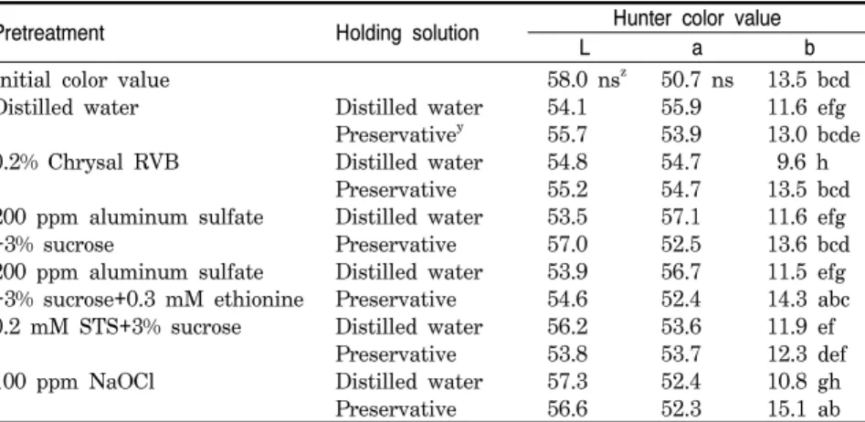 Table  4.  Effect  of  pretreatments  and  holding  solutions  on  Hunter  color  value  of  cut 