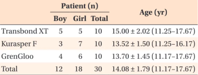 Table 1. Distribution of patients among groups by sex  and age