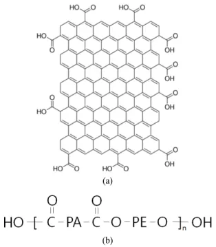 Fig. 1. Structure of (a) GO and (b) PEBAX [poly(ether-  block-amide)], PA is a polyamide block and PE is a  poly-ether block