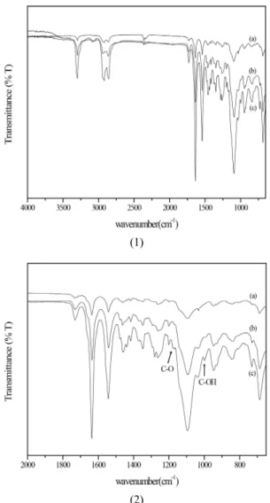 Fig. 2. FT-IR spectra of (a) PEBAX, (b) PEBAX-GO 20  wt%, (c) PEBAX-GO 30 wt%.