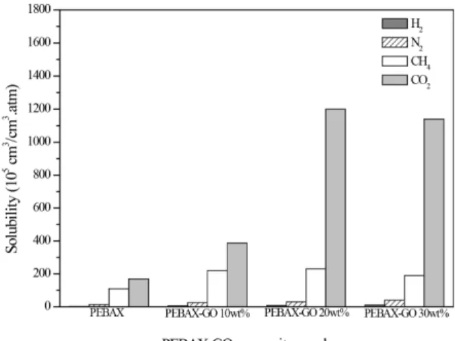 Fig. 7. Diffusivity of gases in PEBAX-GO composite  membranes as a function of GO contents.
