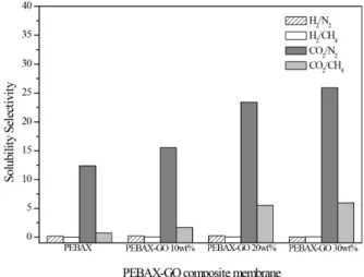 Fig. 11. Solubility selectivity of PEBAX membrane and  PEBAX-GO composite membranes.