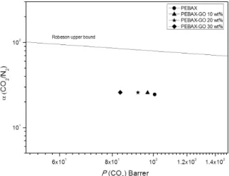 Fig. 13. Ideal selectivity vs H 2  permeability in PEBAX  membrane and PEBAX-GO composite membranes as a  function of GO contents