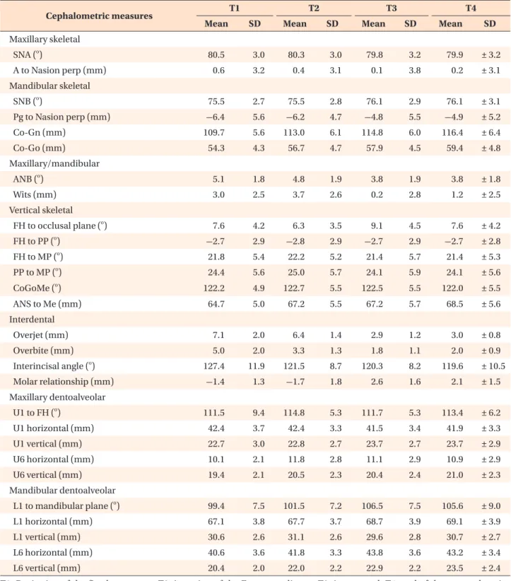 Table 1.  Descriptive statistics collected at T1, T2, T3, and T4   Cephalometric measures T1     T2    T3    T4