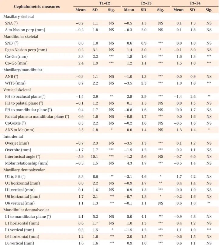 Table 2.  Statistical comparisons of the T1–T2, T2–T3, and T3–T4 intervals